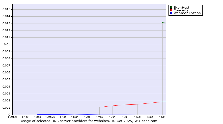 Historical trends in the usage of ExonHost vs. Converty vs. Webhost Python