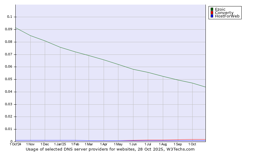 Historical trends in the usage of Ezoic vs. Converty vs. HostForWeb