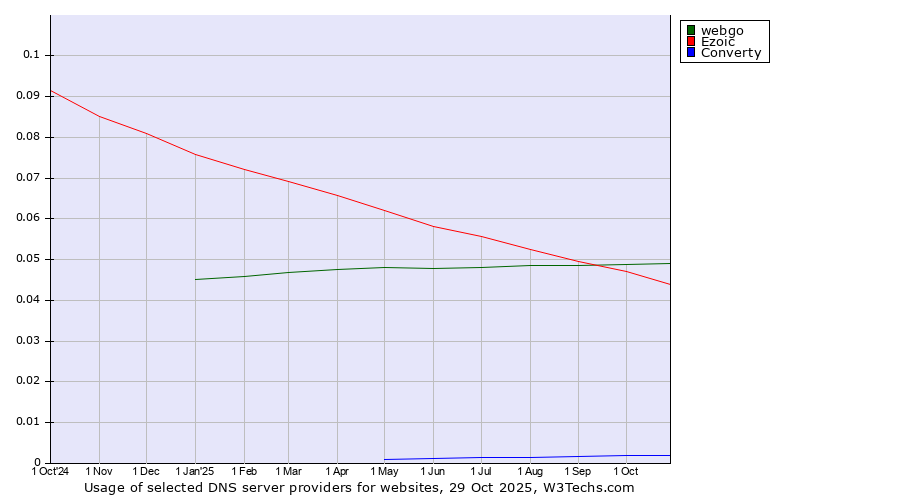 Historical trends in the usage of webgo vs. Ezoic vs. Converty