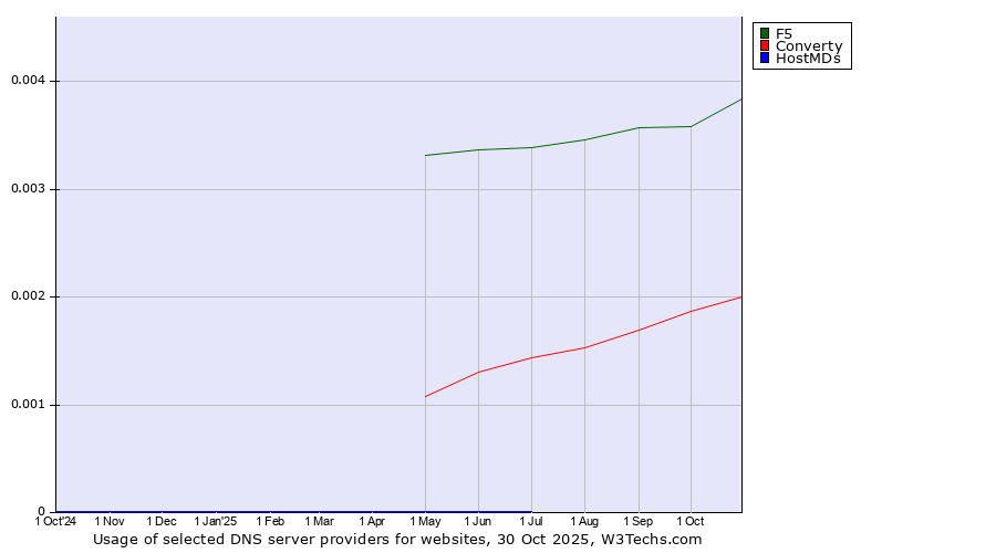Historical trends in the usage of F5 vs. Converty vs. HostMDs