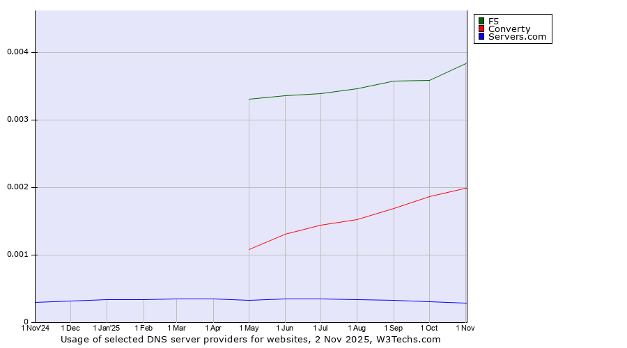 Historical trends in the usage of F5 vs. Converty vs. Servers.com