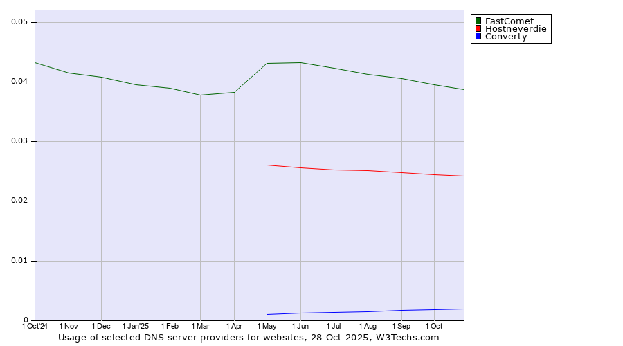 Historical trends in the usage of FastComet vs. Hostneverdie vs. Converty