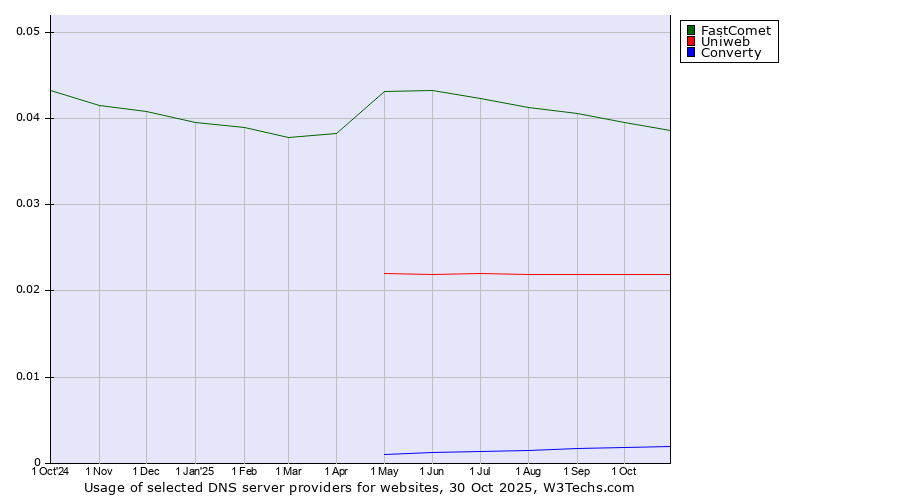 Historical trends in the usage of FastComet vs. Uniweb vs. Converty