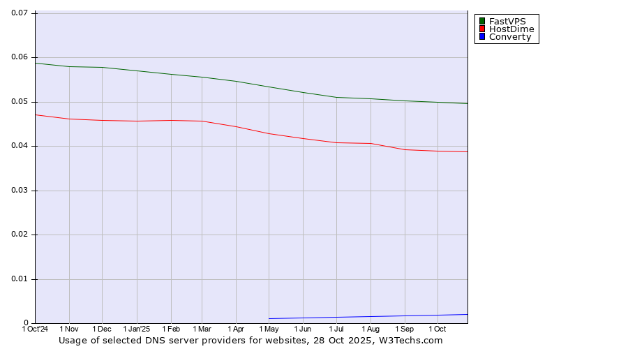 Historical trends in the usage of FastVPS vs. HostDime vs. Converty