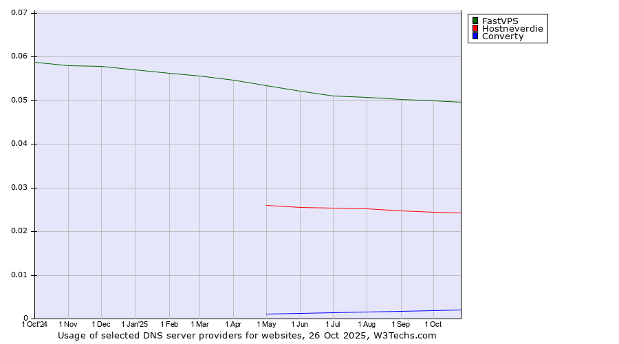 Historical trends in the usage of FastVPS vs. Hostneverdie vs. Converty