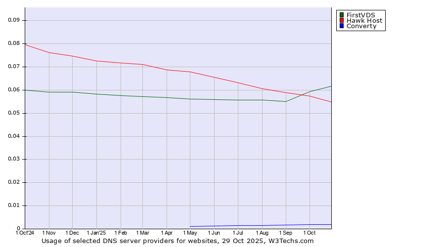 Historical trends in the usage of FirstVDS vs. Hawk Host vs. Converty