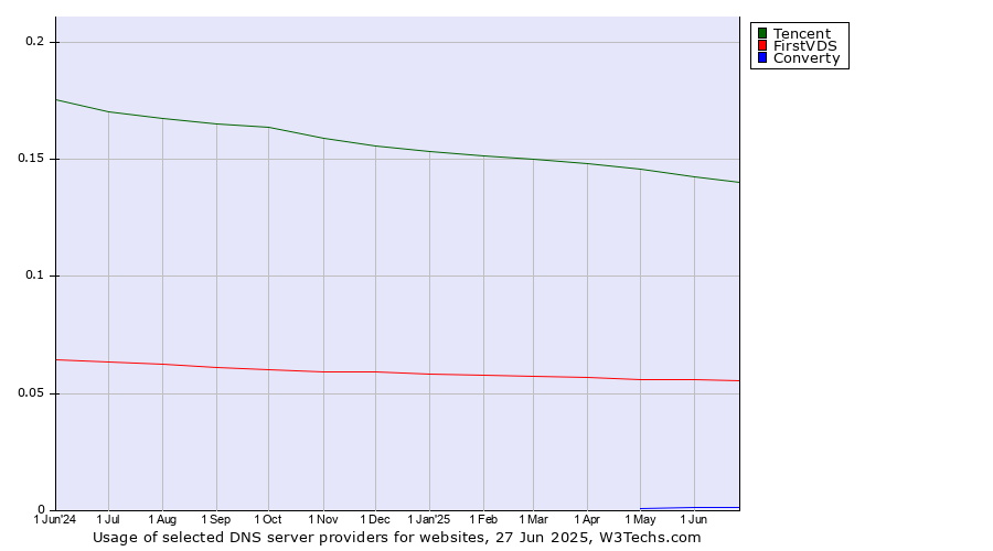 Historical trends in the usage of Tencent vs. FirstVDS vs. Converty