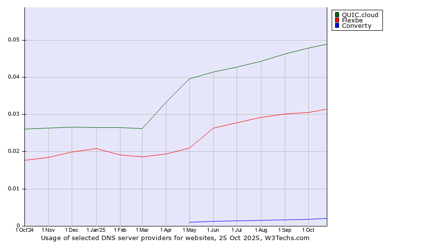 Historical trends in the usage of QUIC.cloud vs. Flexbe vs. Converty
