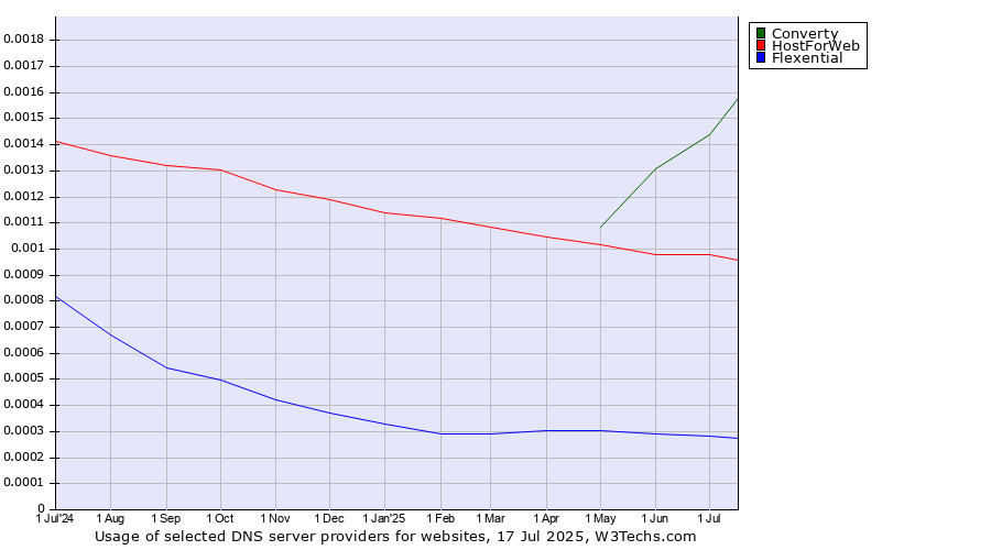 Historical trends in the usage of Converty vs. HostForWeb vs. Flexential