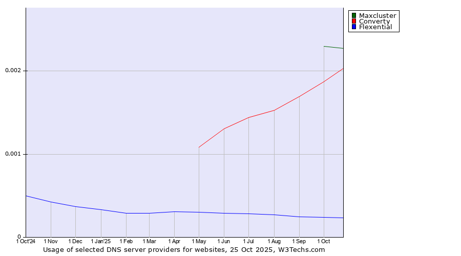 Historical trends in the usage of Maxcluster vs. Converty vs. Flexential