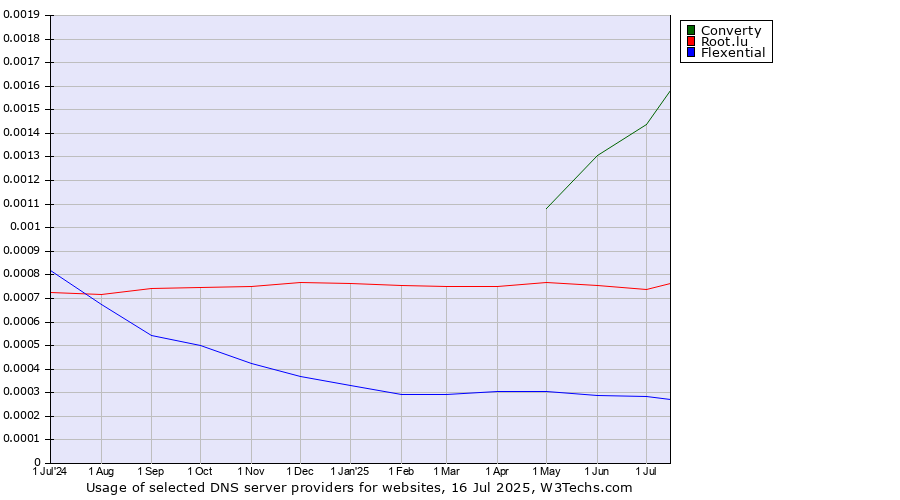 Historical trends in the usage of Converty vs. Root.lu vs. Flexential