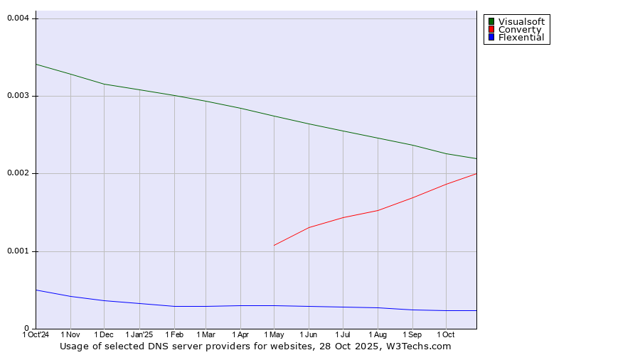 Historical trends in the usage of Visualsoft vs. Converty vs. Flexential