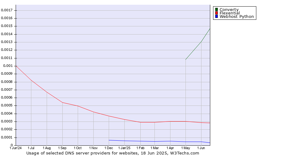 Historical trends in the usage of Converty vs. Flexential vs. Webhost Python
