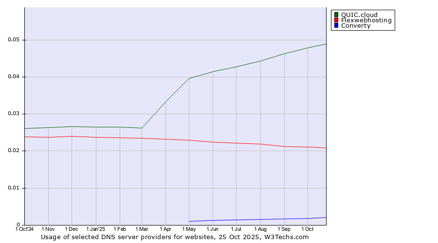 Historical trends in the usage of QUIC.cloud vs. Flexwebhosting vs. Converty
