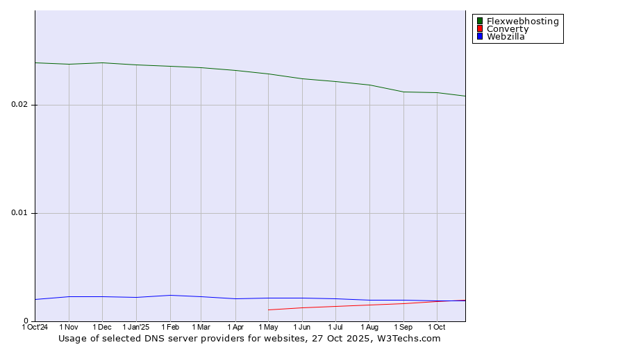 Historical trends in the usage of Flexwebhosting vs. Converty vs. Webzilla