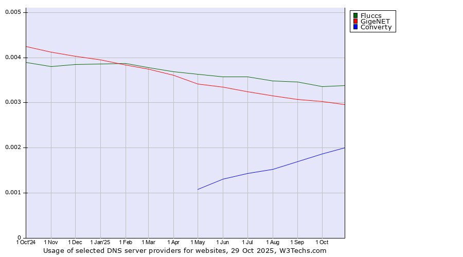 Historical trends in the usage of Fluccs vs. GigeNET vs. Converty