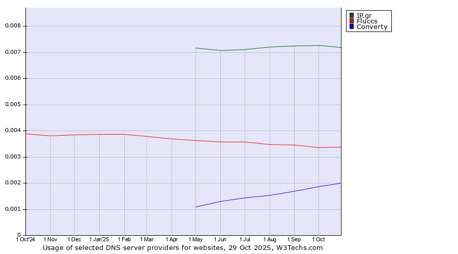 Historical trends in the usage of IP.gr vs. Fluccs vs. Converty