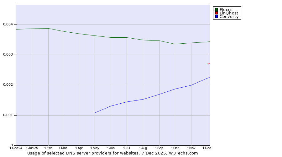 Historical trends in the usage of Fluccs vs. LinQhost vs. Converty
