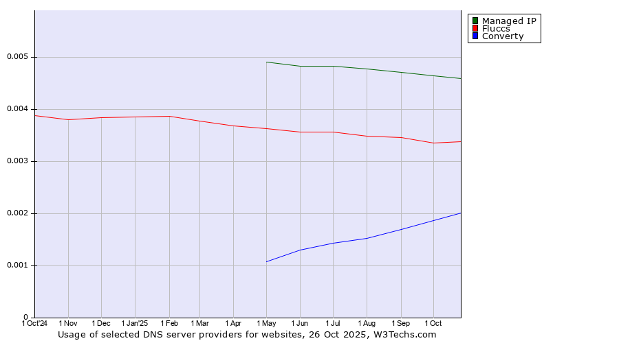 Historical trends in the usage of Managed IP vs. Fluccs vs. Converty