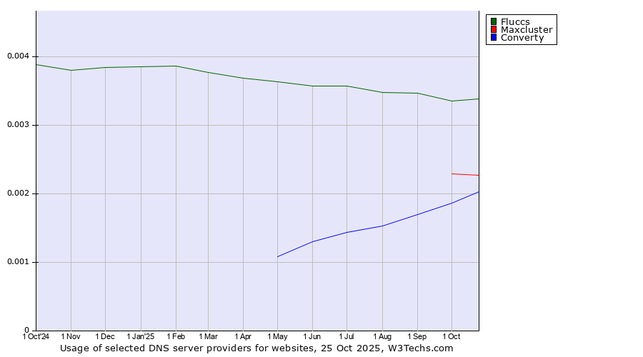 Historical trends in the usage of Fluccs vs. Maxcluster vs. Converty