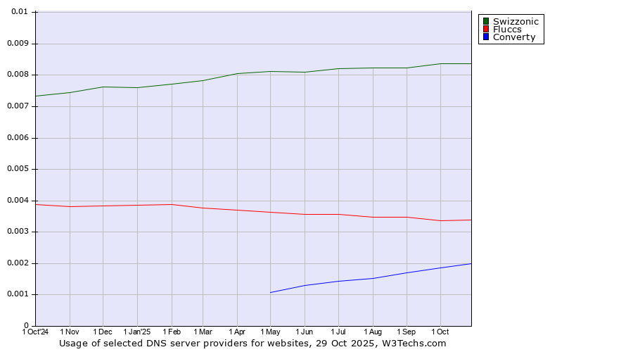 Historical trends in the usage of Swizzonic vs. Fluccs vs. Converty