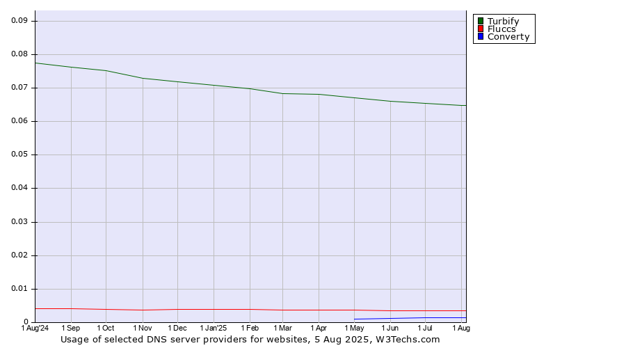 Historical trends in the usage of Turbify vs. Fluccs vs. Converty