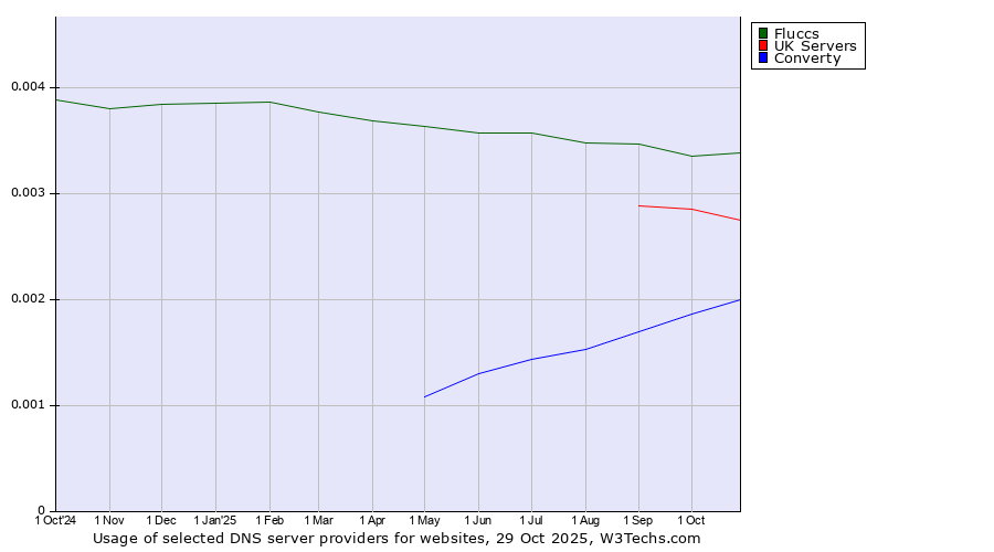Historical trends in the usage of Fluccs vs. UK Servers vs. Converty