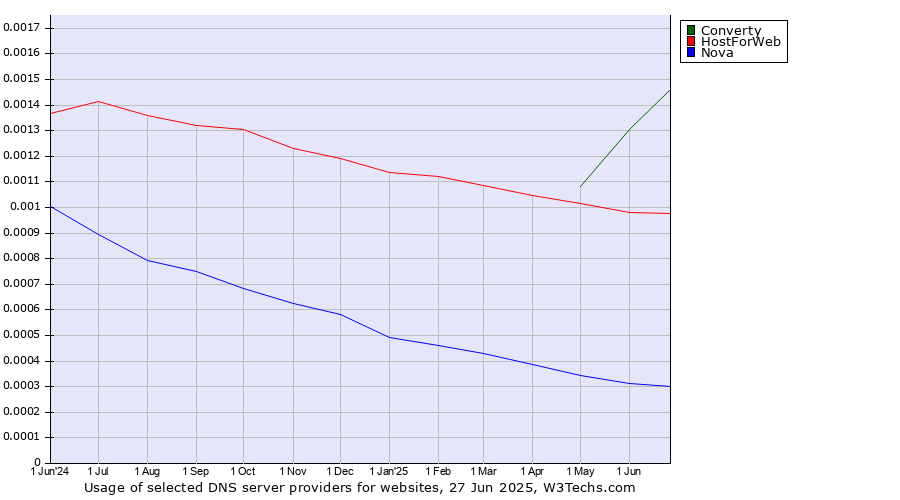 Historical trends in the usage of Converty vs. HostForWeb vs. Nova