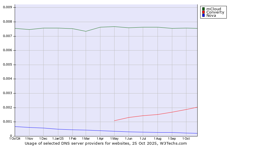 Historical trends in the usage of mCloud vs. Converty vs. Nova
