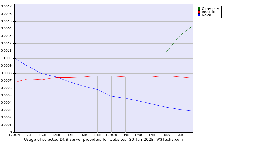 Historical trends in the usage of Converty vs. Root.lu vs. Nova