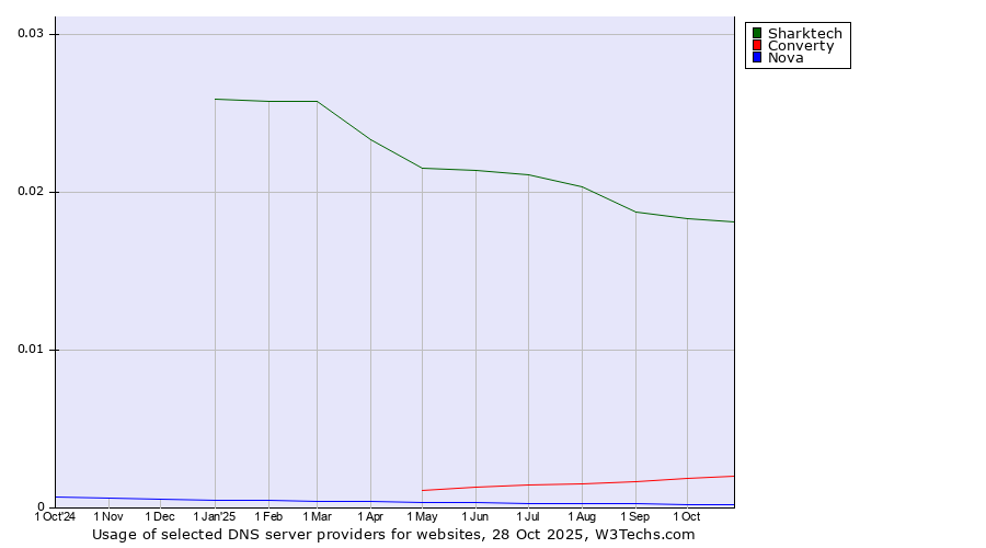 Historical trends in the usage of Sharktech vs. Converty vs. Nova
