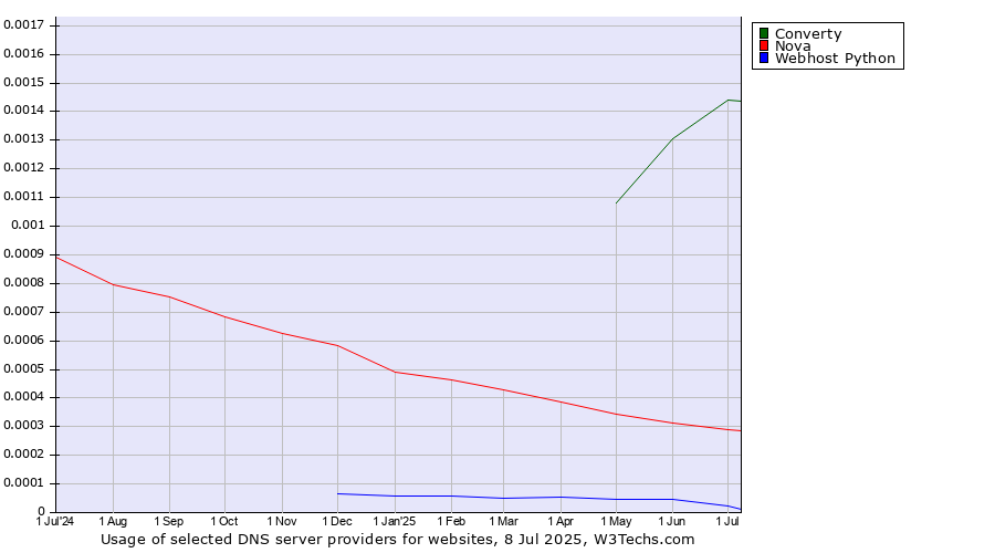 Historical trends in the usage of Converty vs. Nova vs. Webhost Python
