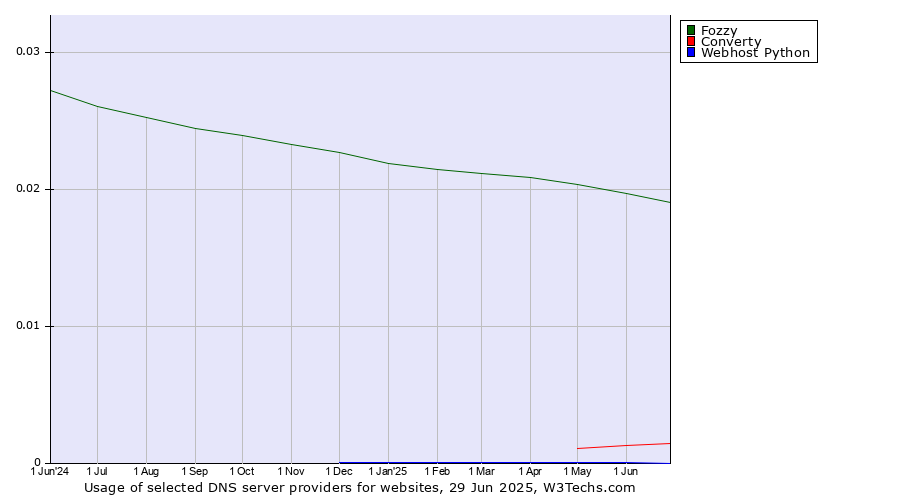 Historical trends in the usage of Fozzy vs. Converty vs. Webhost Python