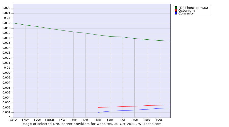 Historical trends in the usage of FREEhost.com.ua vs. Octenium vs. Converty