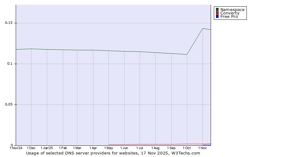 Historical trends in the usage of Namespace vs. Converty vs. Free Pro