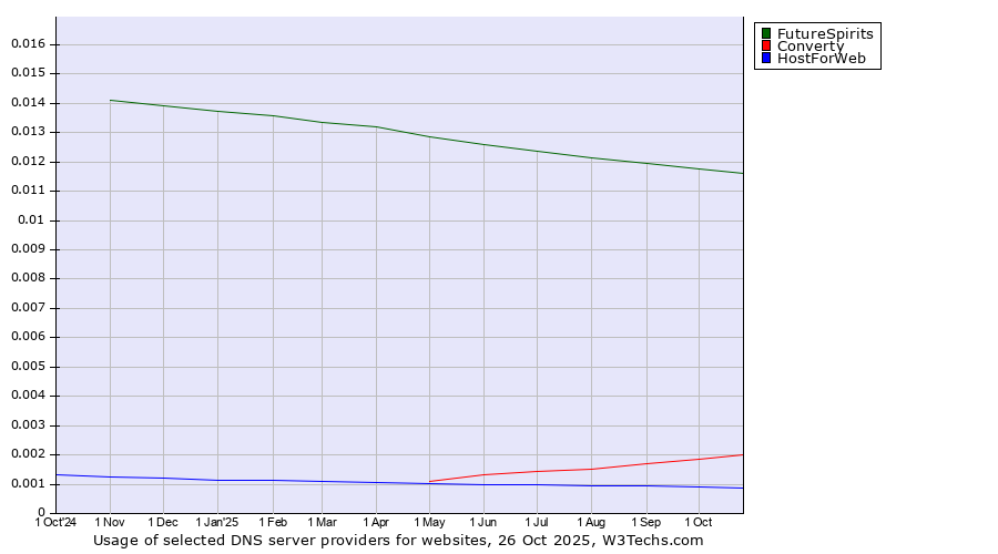 Historical trends in the usage of FutureSpirits vs. Converty vs. HostForWeb