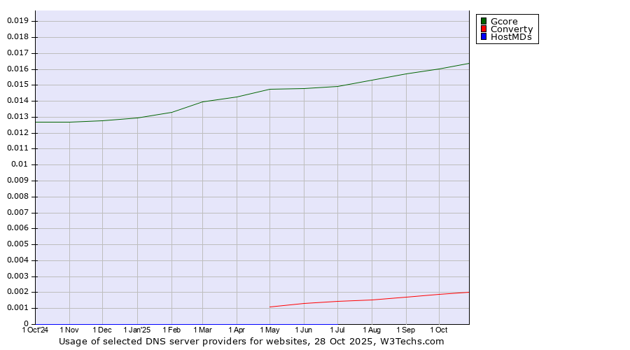 Historical trends in the usage of Gcore vs. Converty vs. HostMDs