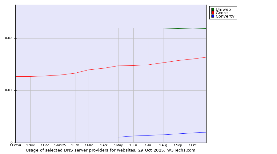 Historical trends in the usage of Uniweb vs. Gcore vs. Converty