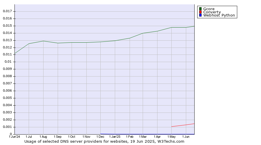 Historical trends in the usage of Gcore vs. Converty vs. Webhost Python