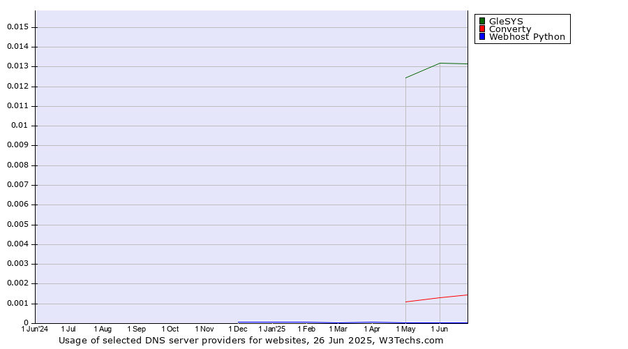 Historical trends in the usage of GleSYS vs. Converty vs. Webhost Python
