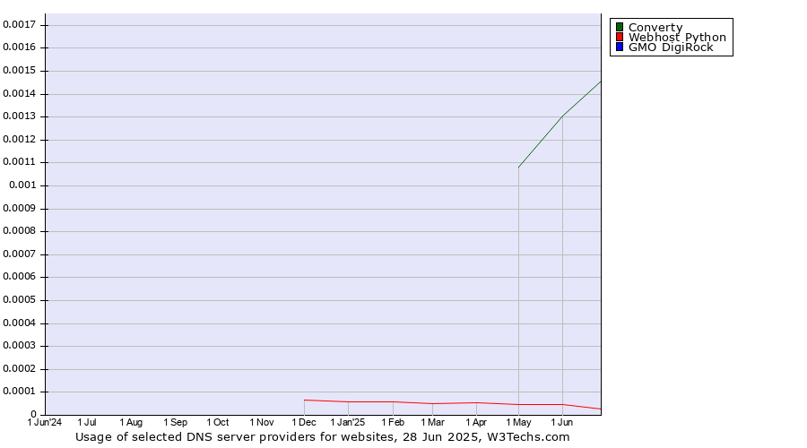 Historical trends in the usage of Converty vs. Webhost Python vs. GMO DigiRock