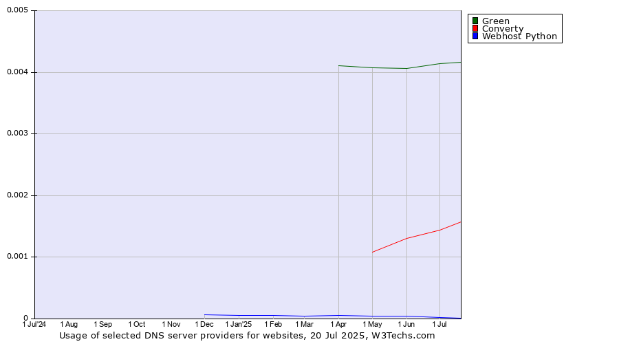 Historical trends in the usage of Green vs. Converty vs. Webhost Python