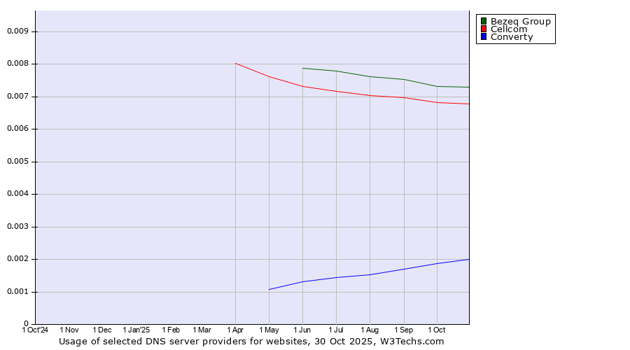 Historical trends in the usage of Bezeq Group vs. Cellcom vs. Converty
