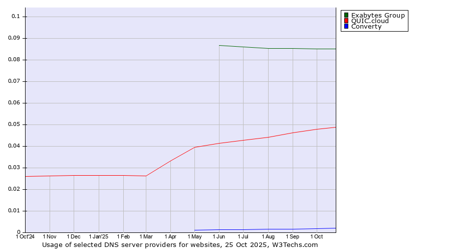 Historical trends in the usage of Exabytes Group vs. QUIC.cloud vs. Converty