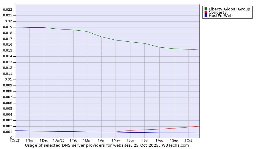 Historical trends in the usage of Liberty Global Group vs. Converty vs. HostForWeb