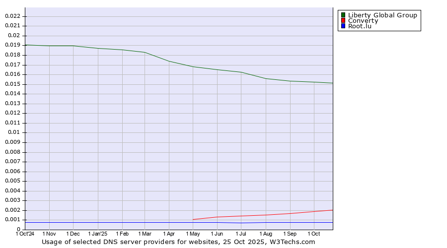 Historical trends in the usage of Liberty Global Group vs. Converty vs. Root.lu