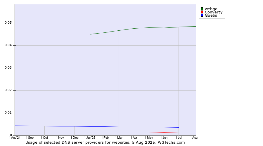 Historical trends in the usage of webgo vs. Guebs vs. Converty
