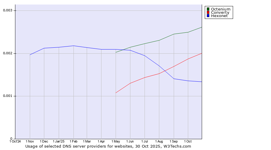 Historical trends in the usage of Octenium vs. Converty vs. Hexonet