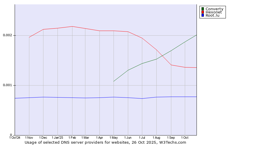 Historical trends in the usage of Converty vs. Hexonet vs. Root.lu