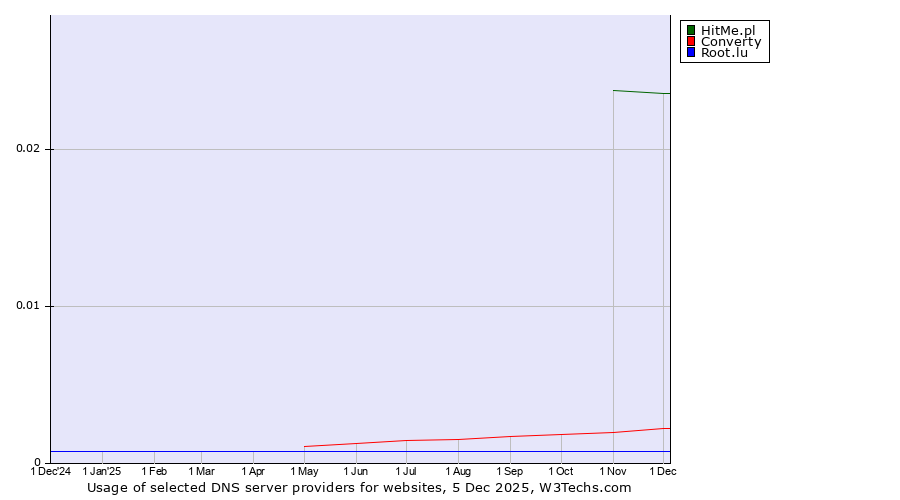 Historical trends in the usage of HitMe.pl vs. Converty vs. Root.lu